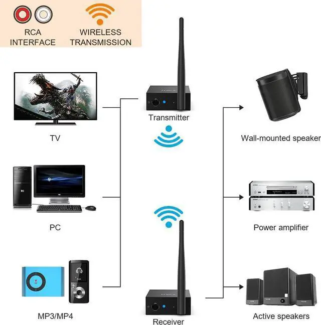 Alt view image 2 of 7 - 1Mii 2.4Ghz Wireless Audio Transmitter Receiver for TV, 320ft Long Range 20ms Low Delay 192kHz/24bit HiFi Audio, Wireless Adapter Kit for Subwoofer/Powered Speaker/Stereo/Soundbar, RCA Out/in