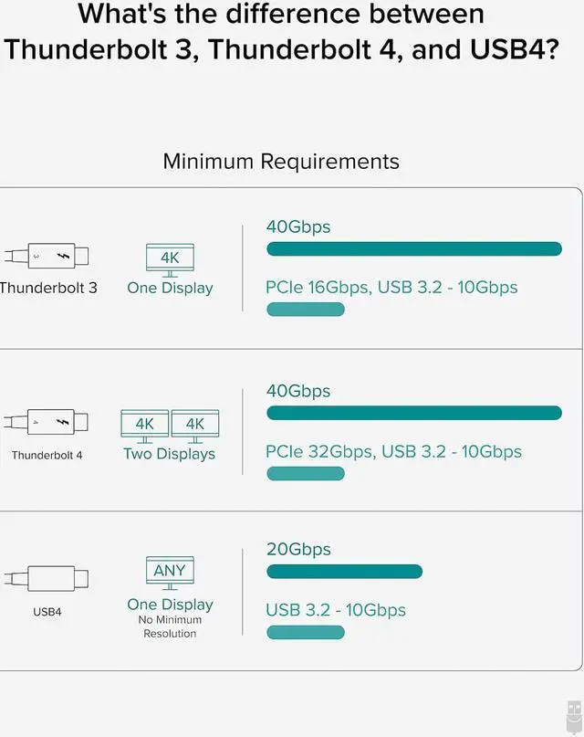 Alt view image 6 of 7 - Plugable Thunderbolt 4 Cable [Thunderbolt Certified] 6.6ft USB4 Cable with 100W Charging, Single 8K or Dual 4K Displays, 40Gbps Data Transfer, Compatible with Thunderbolt 4, USB4, Thunderbolt 3, USB-C