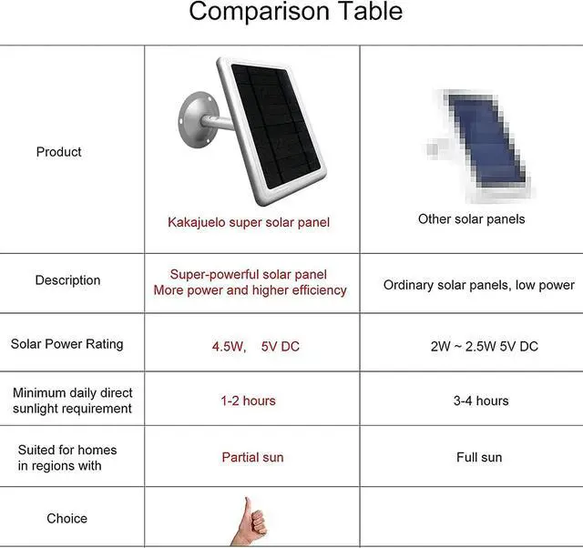 Alt view image 3 of 5 - Ring Camera Solar Panel Charger, Solar Panel for Ring Stick Up Cam 2nd & 3rd Gen, Ring Spotlight Cam Battery, 5V 4.5W Output Super Fast Charging 3.5mm Plug to Device (1Pack-White)