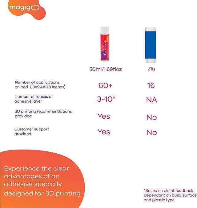 Alt view image 6 of 6 - MO2016 All-in-One 3D Printer Adhesive Glue, Reduces Warping for ABS, PLA, PETG, HIPS and TPU Filament on Glass, Flex Plate, PEI, Buildtak, Kapton 50ml, 1.69 fl. oz.