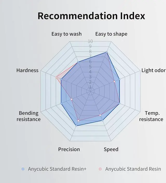 Alt view image 5 of 7 - ANYCUBIC Upgraded Standard 3D Printer Resin, 405nm SLA Fast UV-Curing Resin, High Precision & Rapid Photopolymer for 8K Capable LCD/DLP/SLA 3D Printing (Grey, 1000g)