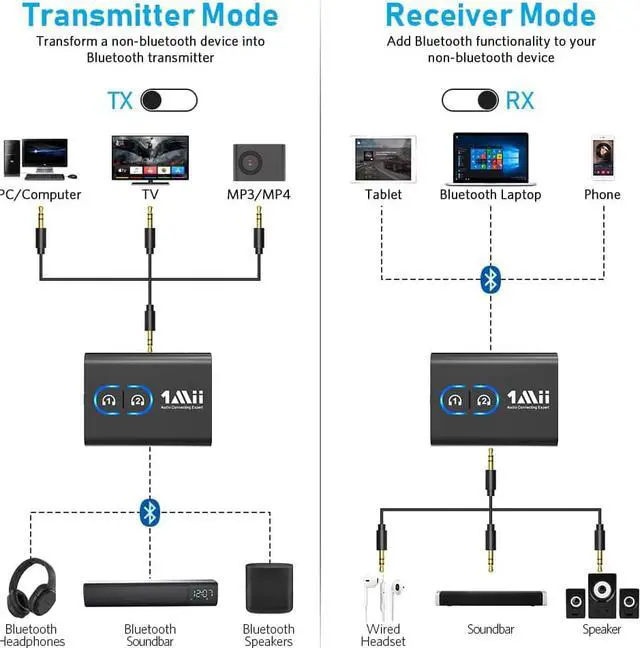 Alt view image 6 of 7 - 1Mii Bluetooth 5.3 Transmitter Receiver for TV to Wireless Headphones, Dual Link AptX Adaptive/Low Latency/HD Audio, Aux Bluetooth Audio Receiver Adapter for Home Stereo, Airplane, Boat, Gym