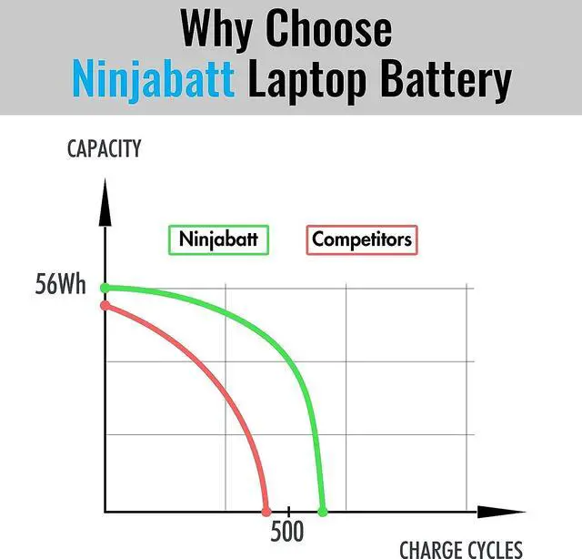 Alt view image 6 of 7 - NinjaBatt Battery for Dell 33YDH 17 7000 7779 13 7353 17 7778 15 7778 15 7577 P30E 7786 7773 3779 G5 / 7588 3579 5587 G7 / G3 Latitude 13 3380 14 3490  High Performance [15.2V/56Wh]