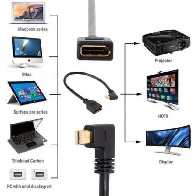 Alt view image 6 of 7 - SM Right Angled Mini DP DisplayPort 90 Degree to DisplayPort Female Cable for Displays Monitors