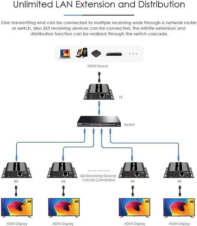 Alt view image 6 of 8 - 1 TX and 1 RX kit, LKV383 V4.0 1080P HDMI Extender with IR 394ft /120M Over Single Cat5 /Cat6 /Cat7 Ethernet Network and LAN Router/Switcher for HD STB,DVD,PS3, etc Supports TCP/IP by Ethernet