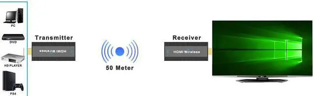Alt view image 5 of 7 - 164Ft / 50m Wireless HDMI Video Transmitter and Receiver Extender Converter Display Adapter Screen Share Switch for PS4 PC To TV Monitor Projector