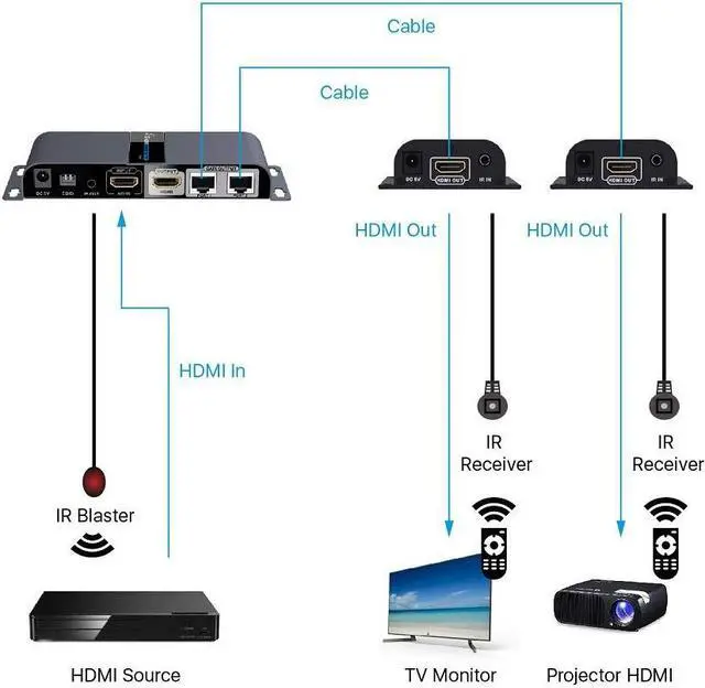 Alt view image 2 of 4 - 2-Port HDMI Splitter Over Cat6 1x2 1080P Extender With IR - 40M/131Ft, with HDMI Loop-Out Local Display POE Function with one Power Supply 2 Way
