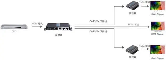 Alt view image 3 of 7 - 1 in 2 Out LKV712Pro HDMI Extender 1080P@60HZ 1x2 POE Splitter Device Over CAT6/6A/7/8 Cable, Transmission up to 40m/131ft with Loop-Out Local Display,Support IR Remote Control,EDID Function 2 Way