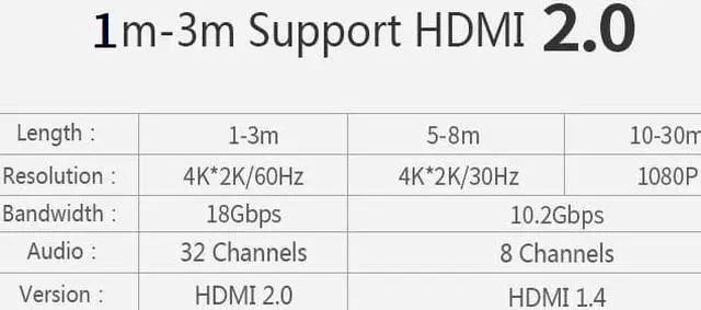 Alt view image 4 of 7 - 4K HDMI2.0 Male to Male Cable, Support 4K@60Hz, ARC, HDR, 18Gbps, 3D, Ethernet, Ultra High Speed 1.5M HDMI Cable, Compatible with TV, Blu-Ray, Projector, Soundbar, Sky, PC, Laptop 4.9 ft.