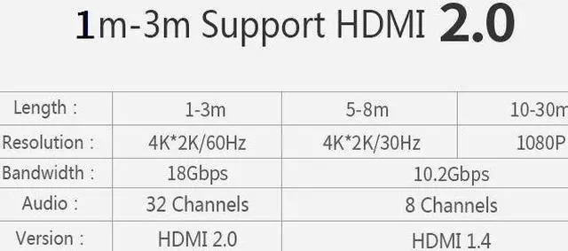 Alt view image 4 of 7 - 4K HDMI2.0 Male to Male Cable, Support 4K@60Hz, ARC, HDR, 18Gbps, 3D, Ethernet, Ultra High Speed 3M HDMI Cable, Compatible with TV, Blu-Ray, Projector, Soundbar, Sky, PC, Laptop 9.8 ft.