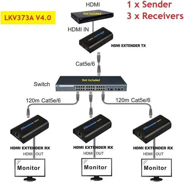 Main image of 1 TX and 3 RX kit, LKV373A V4.0 1080P HDMI Extender 394ft /120M Over Single Cat5 /Cat6 /Cat7 Ethernet Network and LAN Router/Switcher for HD STB,DVD,PS3, etc Supports TCP/IP by Ethernet
