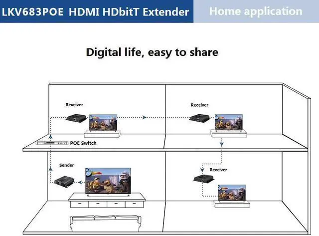 Alt view image 3 of 8 - Only 1 Receiver, For LKV683POE-4.0 4K 30Hz HDMI POE Extender with IR 394ft /120M Over Single Cat5e /Cat6 Ethernet Network and LAN Router/Switcher for HD STB,DVD,PS3, etc Supports TCP/IP by Ethernet