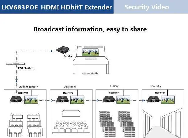 Alt view image 4 of 8 - Only 1 Receiver, For LKV683POE-4.0 4K 30Hz HDMI POE Extender with IR 394ft /120M Over Single Cat5e /Cat6 Ethernet Network and LAN Router/Switcher for HD STB,DVD,PS3, etc Supports TCP/IP by Ethernet