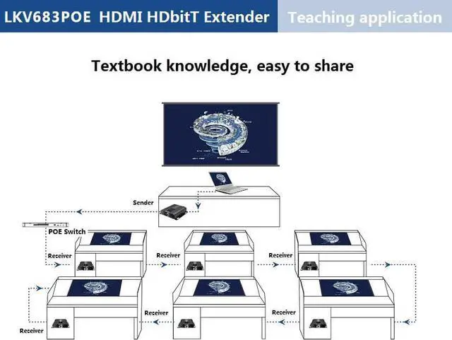 Alt view image 7 of 8 - Only 1 Receiver, For LKV683POE-4.0 4K 30Hz HDMI POE Extender with IR 394ft /120M Over Single Cat5e /Cat6 Ethernet Network and LAN Router/Switcher for HD STB,DVD,PS3, etc Supports TCP/IP by Ethernet