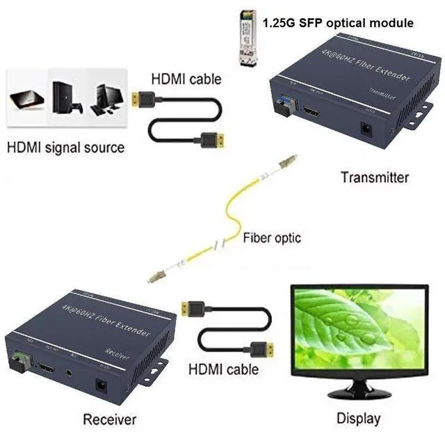 Alt view image 3 of 3 - Up to 20KM, Original 4K@60Hz HDMI Optical Extender SC/LC Fiber Optic Video USB KVM Mouse and Keyboard Converter Transceiver Optical Terminal