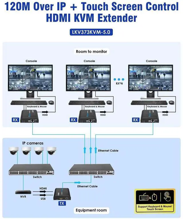 Alt view image 4 of 7 - Geniune LKV373KVM-V5.0 HDMI KVM Extender 120m Over IP Touch Screen Control Support one-to-one or one-to-many 1920x1200@60Hz Transmitter Receiver for USB Keyboard Mouse