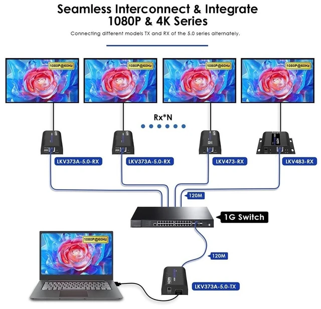 Alt view image 7 of 7 - LKV373A V5.0 HDMI Extender 120M Over IP Cat5/5e/Cat6 1920x1200@60Hz HDMI Video Audio Transmitter Receiver 1080P Extender Kit for TV PC