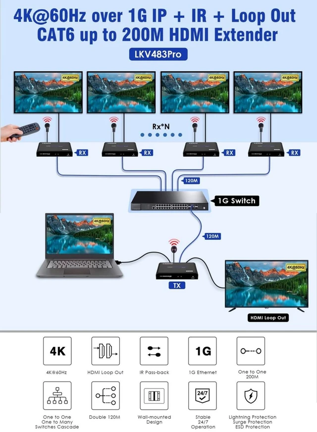 Alt view image 4 of 7 - 1x3 4K@60Hz HDMI Extender with IR, Up to 394Ft (120m) Over Ethernet TCP/IP RJ45 Cat5/5e/6 Extension with Loop-Out,18Gbps Rate 1 TX and 3 RX Kit Video Splitter for STB PS3 HDTV, HDCP2.2 LKV483Pro