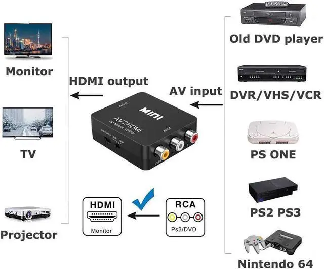 Alt view image 3 of 6 - RCA to HDMI, 1080P Mini RCA Composite CVBS AV to HDMI Video Audio Converter Adapter Supporting PAL/NTSC with USB Charge Cable for PC Laptop Xbox PS4 PS3 TV STB VHS VCR Camera DVD