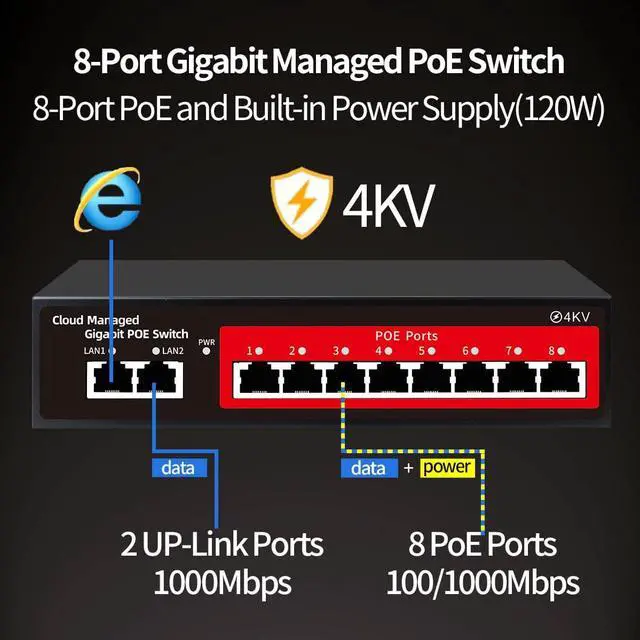 Alt view image 2 of 7 - Poe Switch, 10 Port Gigabit PoE+ Switch, Cloud Managed Gigabit Ethernet Switch, 8 Poe Ports @120W, 2 Uplink Ports, APP Smart Managed, Extend to 250M, Overload Protection w/ Port