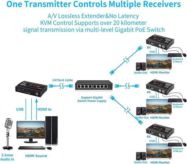 Alt view image 3 of 6 - TreasLin HDMI USB KVM Extender(Only Receiver) 4K@30Hz, KVM Over IP Supports Gigabit POE Network Switch Over Cat5e/6 up to 383ft,USB 2.0 port4 with Independent EDID Management Extender