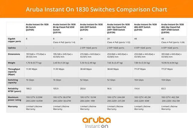 Alt view image 6 of 7 - Aruba Instant On 1830 8-Port Gb | 4-Port Class 4 PoE Smart Switch (65W) - 8X 1G |Fanless | US Cord (JL811A#ABA)
