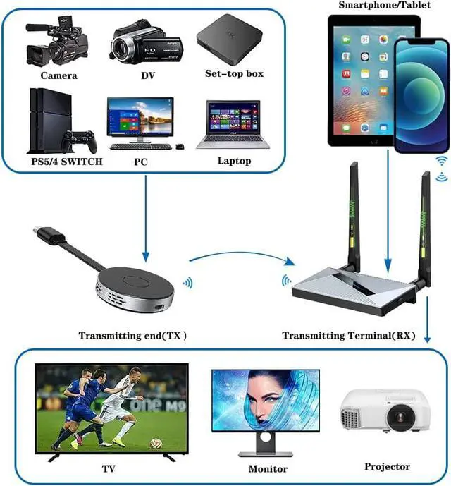 Alt view image 2 of 7 - Wireless HDMI Transmitter and Receiver,Wireless HDMI 4k Extender Kit, HDMI Adapter Support 4K@30Hz, Support 2.4/5GHz Player Streaming Video/Audio from Laptop/PC/Phone to HDTV/Projector/Monitor