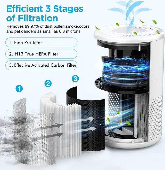 Alt view image 2 of 5 - Air Purifiers for Home Large Room up to 1076ft², H13 True HEPA Air Filter Cleaner, Odor Eliminator, Remove Smoke Dust Pollen Pet Dander, Night Light(Available for California)