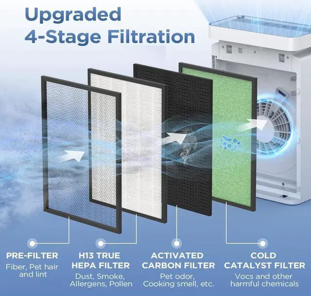 Alt view image 2 of 7 - Air Purifiers Home for Large Room Up to 1800 Sq. Ft, KJ203F-142-01 True H13 HEPA Air Filter, 23dB Air Cleaner for Allergies, Pollen, Smoke, Dust, Pet Dander Fast Purification, Sleep Mode