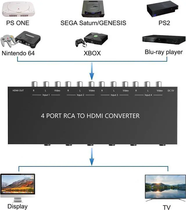 Alt view image 5 of 6 - 4 AV to HDMI RCA to HDMI Converter 1080P/720P 4 Way RCA Composite CVBS AV Switch to HDMI Converter Adapter Support 4:3/16:9 Switching for Sega Xbox PS1 PS2 PS3 N64 NGC SNES WII VHS VCR Camera DVD