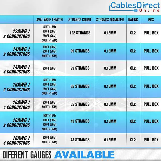 Alt view image 9 of 9 - 500ft 18AWG 2 Conductors (18/2) CL2 Rated Loud Speaker Cable Wire Pull Box (for in-Wall Installation) (18AWG / 2 Conductors 500ft)