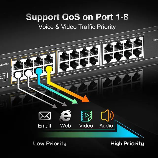 Alt view image 6 of 7 - 26 Port Gigabit PoE Switch, 24 Gigabit PoE+ Ports, 2 Gigabit SFP Uplink, 300W IEEE802.3af/at, Fanless Rackmount Unmanaged Plug and Play Ethernet Switch