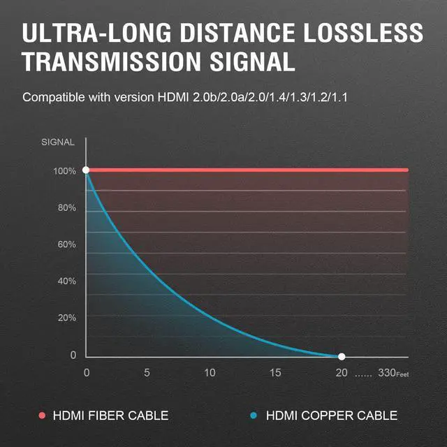 Alt view image 6 of 7 - 8K HDMI 2.1 Fiber Optic Cable 33FT 4K 120Hz 8K 60Hz Ultra High Speed 48Gbps HDR eARC HDCP2.3, Slim Flexible for RTX3080/3090, Xbox Series X, PS4/5, LG C9/CX, Samsung Q90T, TCL, Sony