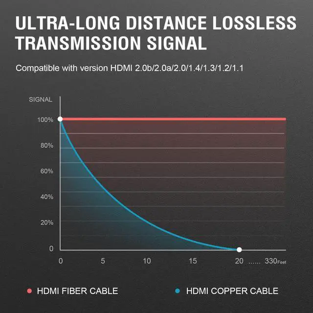 Alt view image 6 of 7 - 8K HDMI 2.1 Fiber Optic Cable 100FT 4K 120Hz 8K 60Hz Ultra High Speed 48Gbps HDR eARC HDCP2.3, Slim Flexible for RTX3080/3090, Xbox Series X, PS4/5, LG C9/CX, Samsung Q90T, TCL, Sony