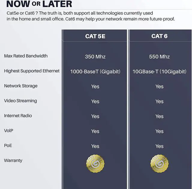 Alt view image 6 of 7 - Cat6 Outdoor Ethernet Cable (250 Feet) CCA Copper Clad, Waterproof, Direct Burial, In-Ground, UV Jacket, POE, Network, Internet, Cat 6, Cat6 Cable - 250ft