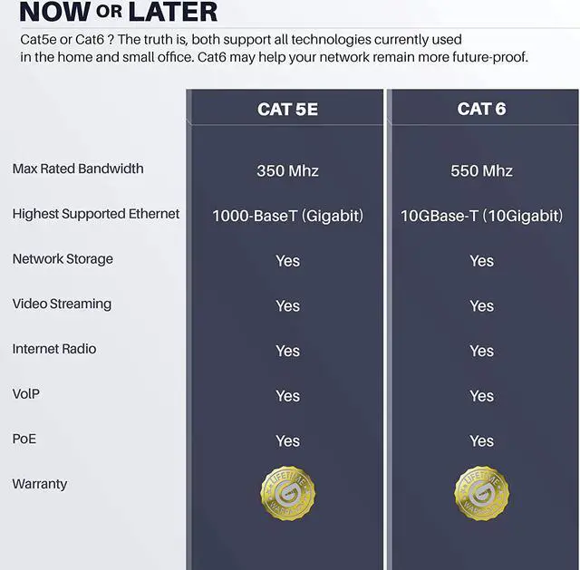 Alt view image 6 of 7 - Cat6 Outdoor Ethernet Cable (100 Feet) CCA Copper Clad, Waterproof, Direct Burial, In-Ground, UV Jacket, POE, Network, Internet, Cat 6, Cat6 Cable - 100ft