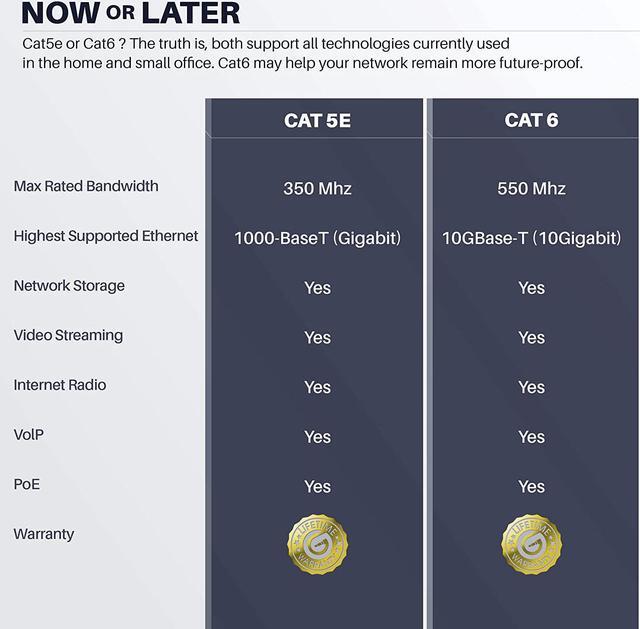 Alt view image 6 of 7 - Cat6 Outdoor Ethernet Cable (50 Feet) CCA Copper Clad, Waterproof, Direct Burial, In-Ground, UV Jacket, POE, Network, Internet, Cat 6, Cat6 Cable - 50ft