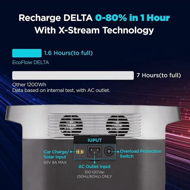 Alt view image 2 of 7 - Portable Power Station DELTA, UPS Power Supply 1260Wh Battery Pack with 6 1800W (3300W Surge) AC Outlets, Solar Battery Generator for Outdoor Camping RV