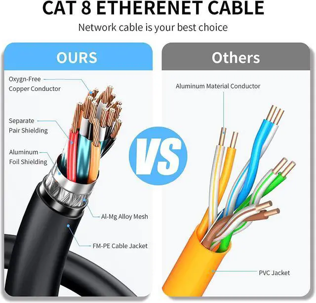 Alt view image 3 of 6 - Cat 8 Outdoor Ethernet Cable 200 ft, Mopfxt Shielded 26AWG 40Gbps 2000Mhz SFTP, Heavy Duty High Speed Cat8 Outdoor Ethernet LAN Network RJ45 Cable- in Wall, Weatherproof for Router, Modem, Gaming