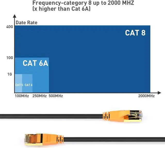 Alt view image 3 of 6 - Cat8 Ethernet Cable 100ft, Indoor & Outdoor LAN Cable 26AWG Heavy Duty Waterproof Networking Patch Cable Shielded Durable Gold Plated RJ45 Connector for Router Modem Gaming PC TV PS4 Mac Laptop Xbox