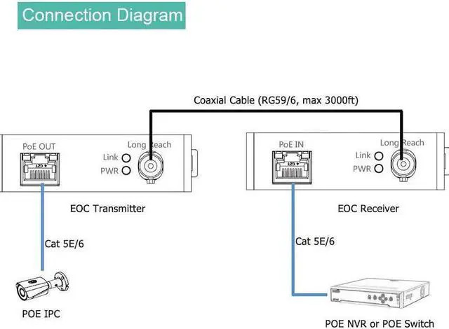 Alt view image 3 of 6 - LR1002-1ET POE IP Over Coax EOC Transmitter Single Port Long Reach Ethernet Over Coax Extender for CCTV IP Camera(Transmitter Only)