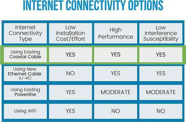 Alt view image 4 of 7 - G.hn Ethernet Over Coax Adapter | 1200 Mbps, Fast and Secure Network Performance, Online Gaming and Streaming in Hard-to-Reach Locations, 2 Units (GCA-1200-KIT)