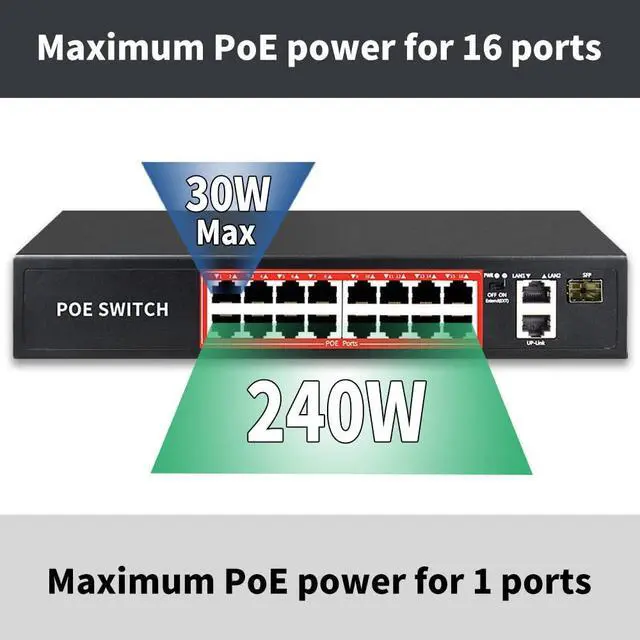 Alt view image 2 of 7 - PoE Switch with 16 POE Ports +2 Gigabit Uplink,1 x 1G SFP,802.3af/at PoE+ 100Mbps, 240W Built-in Power, Extend to 250Meter,Unmanaged Metal Plug and Play