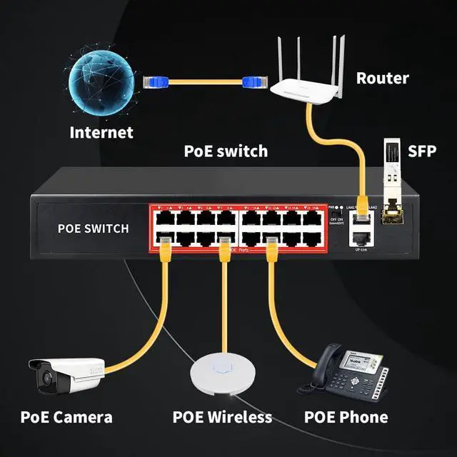 Alt view image 5 of 7 - PoE Switch with 16 POE Ports +2 Gigabit Uplink,1 x 1G SFP,802.3af/at PoE+ 100Mbps, 240W Built-in Power, Extend to 250Meter,Unmanaged Metal Plug and Play