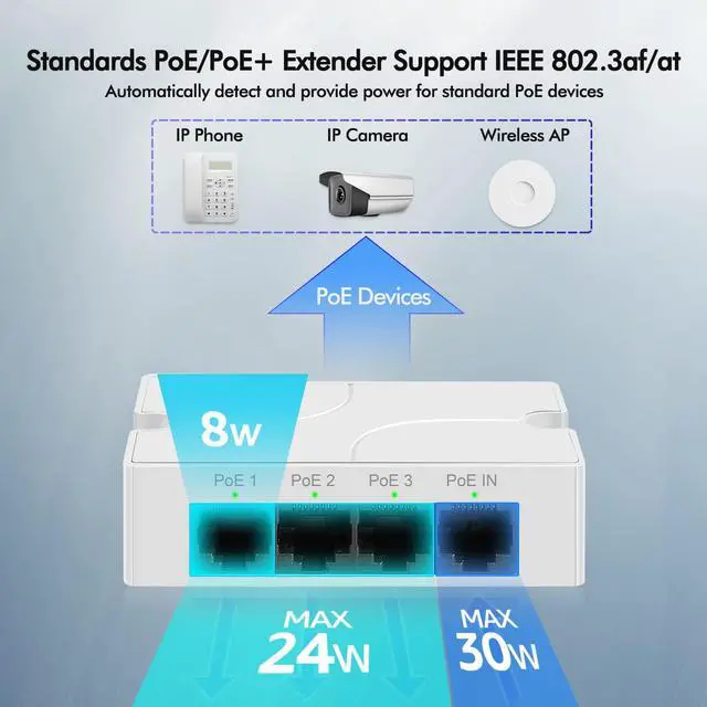 Alt view image 4 of 7 - 4 Port PoE Extender with 3 PoE Out, IEEE 802.3af/at Mini 4 Channel PoE Repeater 100Mbps, Wall and Din Rail Mount Passthrough POE Switch/Booster, Plug and Play