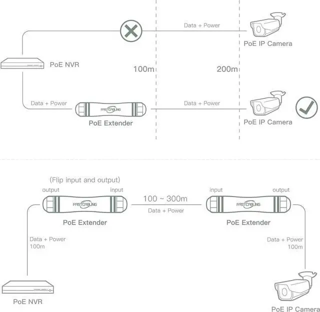 Alt view image 4 of 7 - Waterproof Direct Burial PoE Extender, Ethernet Extension Breaking 100m Distance Limit, IEEE 802.3af/at/bt, PoE+, Plug and Play