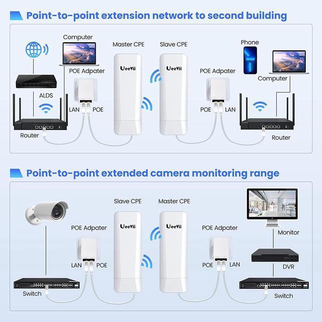 Alt view image 7 of 7 - Wireless Bridge,Point to Point 5.8G Outdoor Bridge with 14dBi Directional Antenna 3KM Long Range Working Distance 24V PoE Adapter 2 RJ45 Port for Extended Internet to Next Building,2-Pack