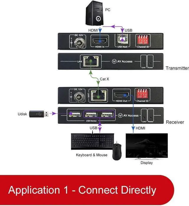 Alt view image 3 of 7 - 4K HDMI USB KVM Extender TCP/IP Over Single Cat5e/6/6a/7 up to 120M(390ft), 1080P@120Hz, Plug & Play, Keyboard & Mouse Over Network, Zero Latency, 3 Ports USB Hub, DIP up to 16 Sets (4KIP100-KVM)