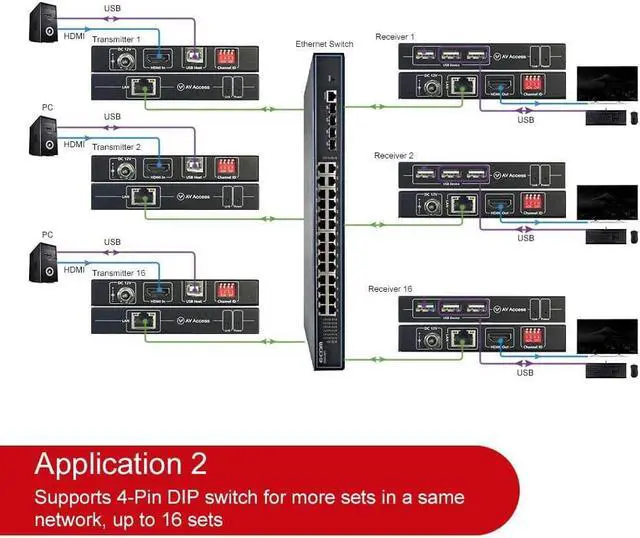 Alt view image 5 of 7 - 4K HDMI USB KVM Extender TCP/IP Over Single Cat5e/6/6a/7 up to 120M(390ft), 1080P@120Hz, Plug & Play, Keyboard & Mouse Over Network, Zero Latency, 3 Ports USB Hub, DIP up to 16 Sets (4KIP100-KVM)