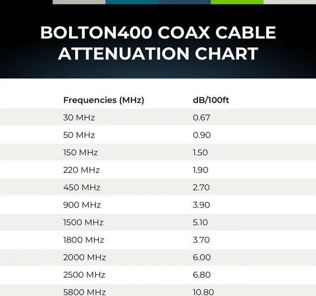 Alt view image 2 of 6 - Bolton400 -LMR400 Equivalent Coaxial Cable 100ft - Heavy Duty Ultra Low Loss Coax Cable 50ohm - N Male to N Male - 100 feet Black - for Home and Commercial Signal Booster Installation